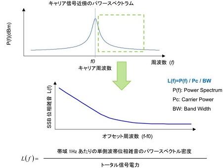 如果你想在振蕩器設(shè)計(jì)過(guò)程中盡可能降低噪聲,本文值得借鑒